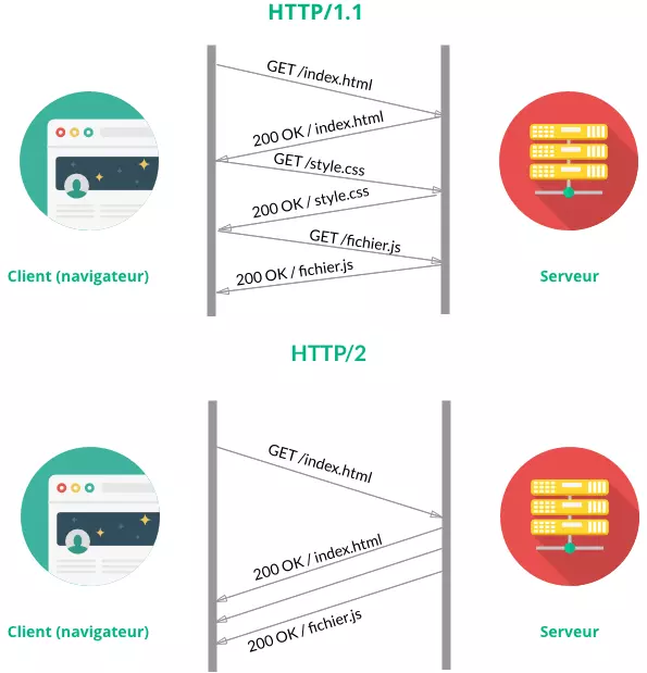 Fonctionnement protocoles http1 http.