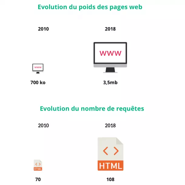 Infographie requetes poids web.